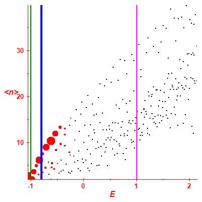 Peres lattice <N>
